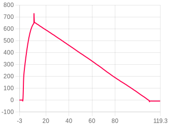 Flight 2860 chart