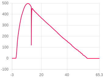 Flight 2841 chart