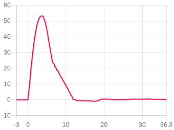 Flight 2805 chart